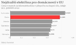 draha elektrina 112022